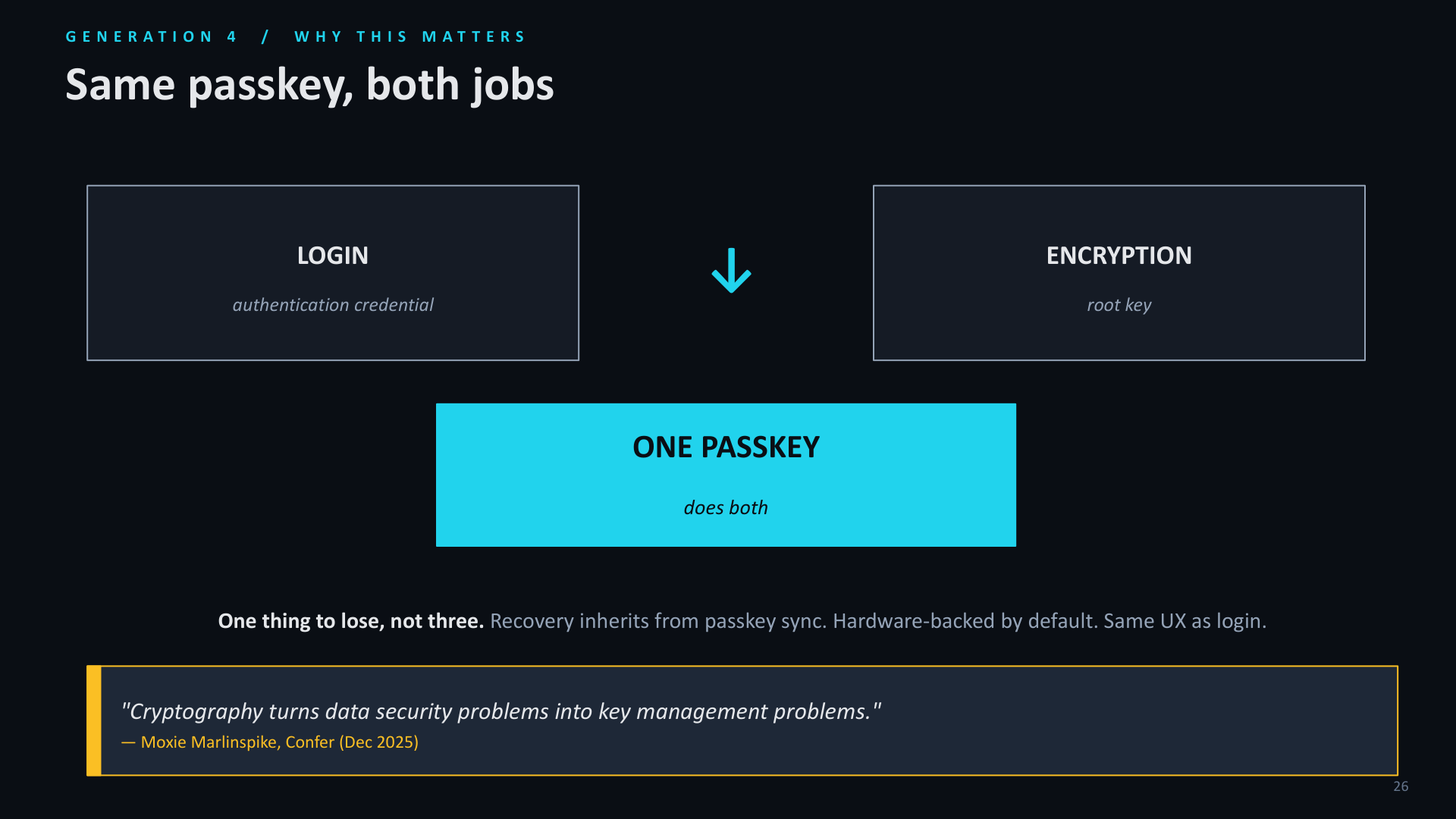 Same passkey, both jobs: one passkey serves as both the authentication credential and the encryption root key